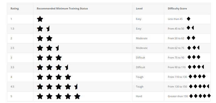 DifficultyRatingStarsToDiamonds