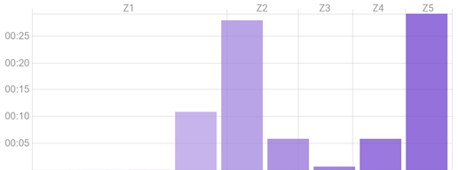 Intervals Zone Graph