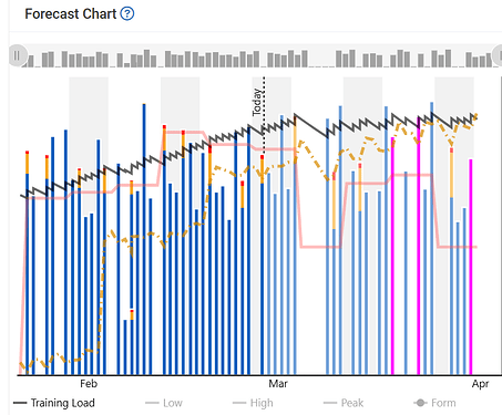 PreAdaptChart